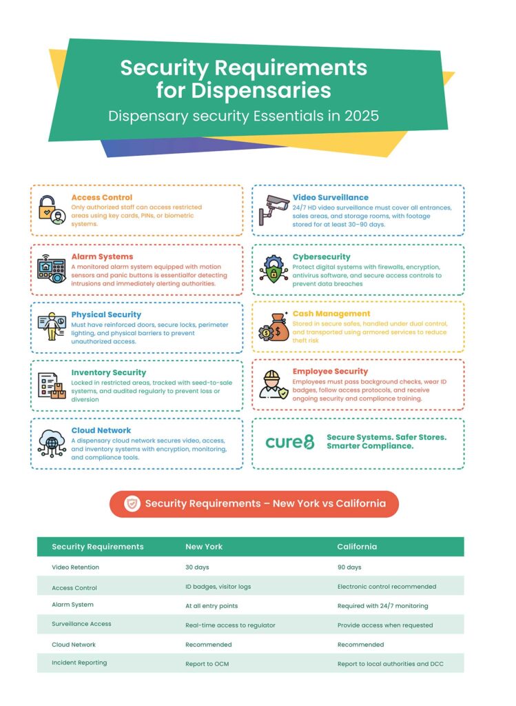 Stay Legal, Stay Safe: Dispensary Security Essentials in 2025 (Infographics)